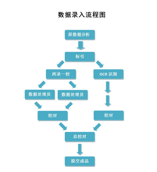 數(shù)據(jù)錄入流程圖